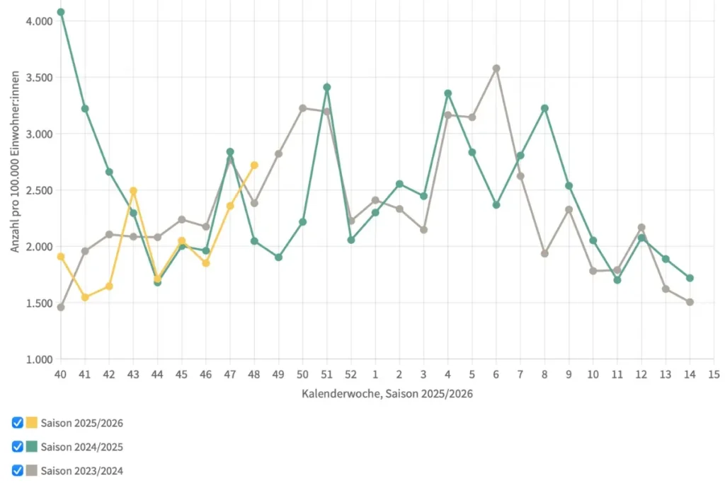 Liniengrafik zeigt den Vergleich der Influenza-Fallzahlen pro 100.000 Einwohner:innen in Österreich über die Saisonen 2023/2024, 2024/2025 und 2025/2026 nach Kalenderwochen.