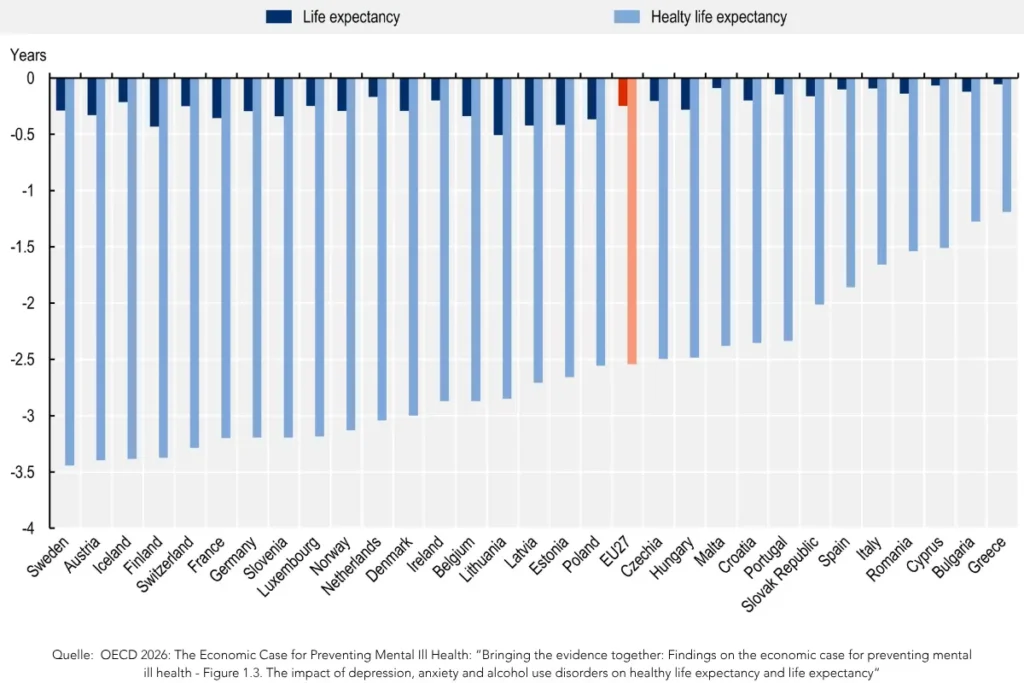OECD-Grafik zeigt verlorene gesunde Lebensjahre durch psychische Erkrankungen in Europa – Österreich im EU-Vergleich an vorletzter Stelle
