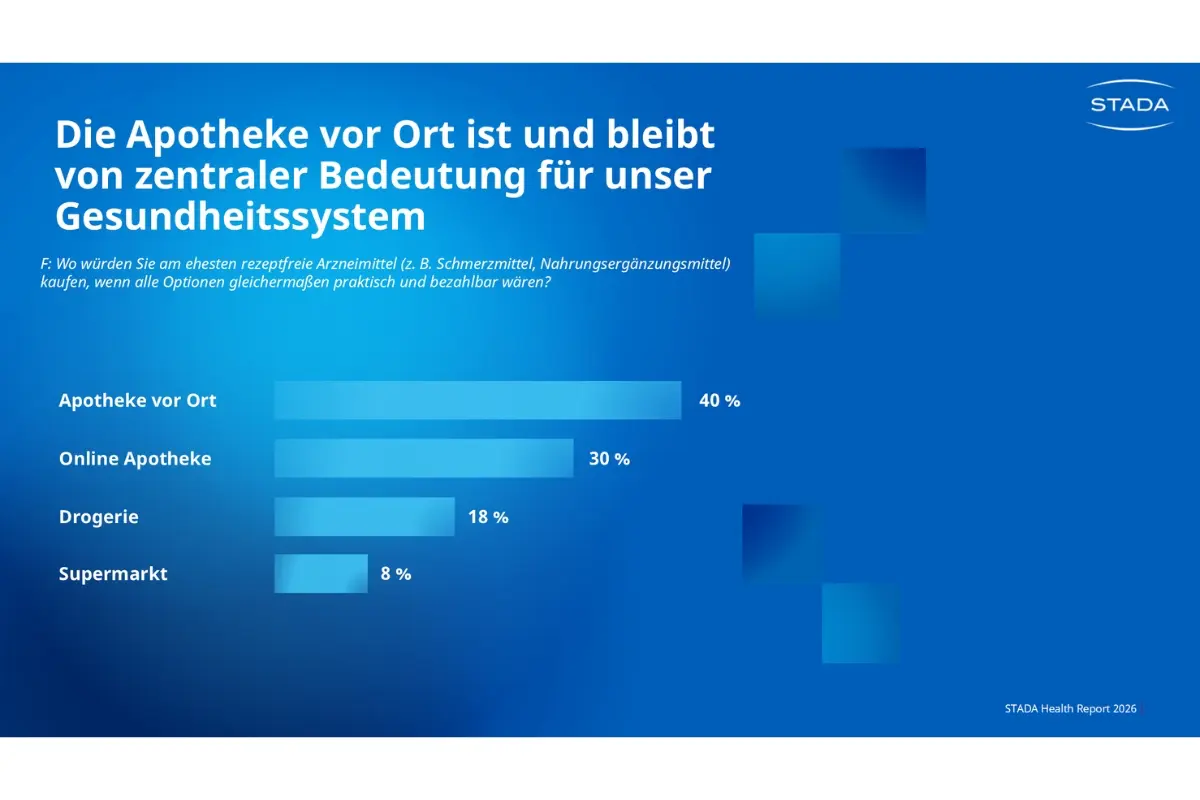 Grafik aus dem STADA Health Report 2026 zeigt, wo Österreicher rezeptfreie Arzneimittel bevorzugt kaufen.