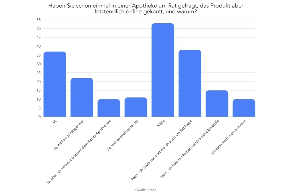 Diagramm aus dem STADA Health Report 2026 zeigt, wie häufig sich Österreicher und Österreicherinnen in einer Apotheke beraten lassen und das empfohlene Produkt anschließend online kaufen.