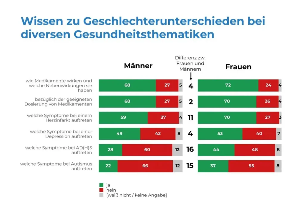 Balkendiagramm zum Austrian Health Report 2026: Vergleich des Wissens von Frauen und Männern über geschlechterspezifische Unterschiede bei Medikamenten und Krankheitssymptomen.